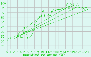 Courbe de l'humidit relative pour Ornskoldsvik Airport