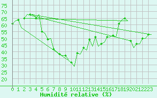 Courbe de l'humidit relative pour Kruunupyy