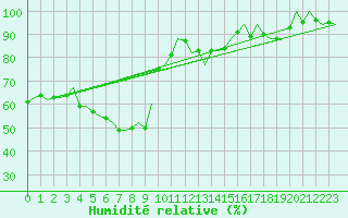 Courbe de l'humidit relative pour Nordholz