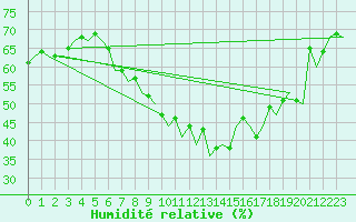 Courbe de l'humidit relative pour Saarbruecken / Ensheim