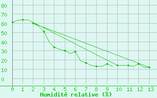 Courbe de l'humidit relative pour Termez