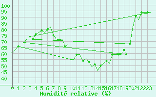 Courbe de l'humidit relative pour Genve (Sw)