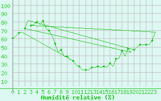 Courbe de l'humidit relative pour Nis