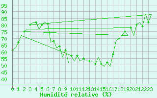 Courbe de l'humidit relative pour Wroclaw Ii