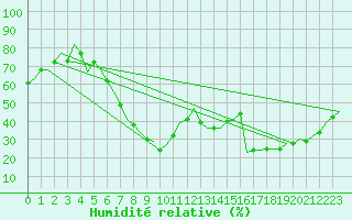 Courbe de l'humidit relative pour Roma / Ciampino