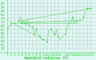 Courbe de l'humidit relative pour Oran / Es Senia