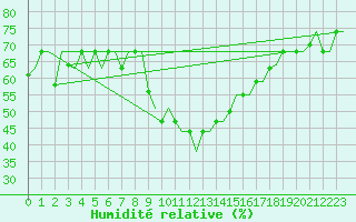 Courbe de l'humidit relative pour Bergamo / Orio Al Serio