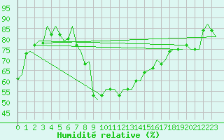 Courbe de l'humidit relative pour Kristiansand / Kjevik