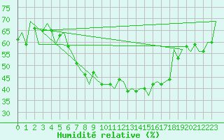 Courbe de l'humidit relative pour Kiruna Airport