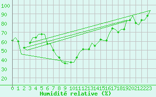 Courbe de l'humidit relative pour Kalamata Airport
