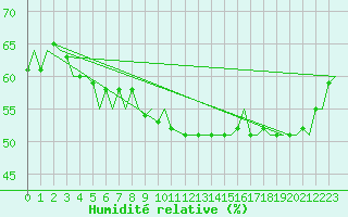 Courbe de l'humidit relative pour Haugesund / Karmoy