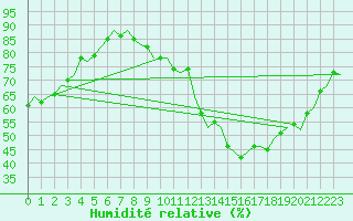Courbe de l'humidit relative pour Holzdorf