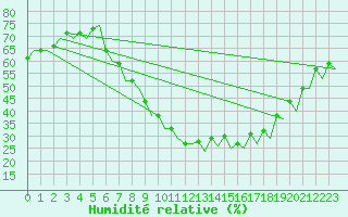 Courbe de l'humidit relative pour Nis