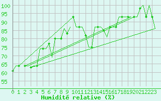 Courbe de l'humidit relative pour Torino / Caselle