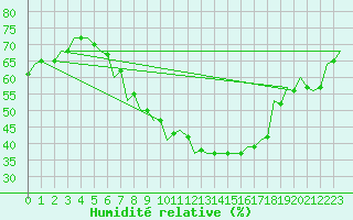 Courbe de l'humidit relative pour Kecskemet