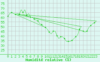 Courbe de l'humidit relative pour Buechel
