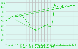 Courbe de l'humidit relative pour Niederstetten