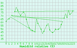 Courbe de l'humidit relative pour Altenstadt