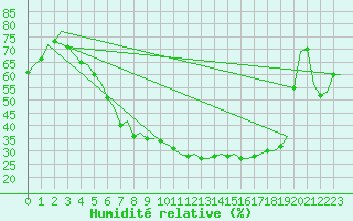 Courbe de l'humidit relative pour Halli