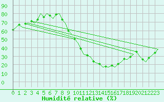 Courbe de l'humidit relative pour Madrid / Barajas (Esp)