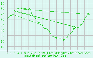 Courbe de l'humidit relative pour Lechfeld
