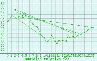 Courbe de l'humidit relative pour Tlemcen Zenata