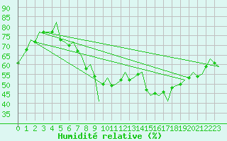 Courbe de l'humidit relative pour Berlin-Tegel