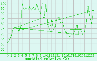 Courbe de l'humidit relative pour Hemavan