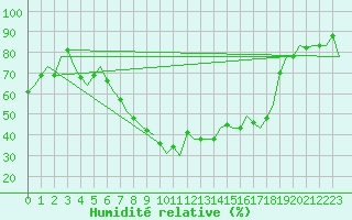 Courbe de l'humidit relative pour Roma / Ciampino