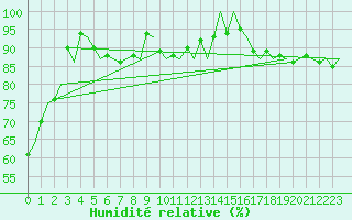 Courbe de l'humidit relative pour Bodo Vi