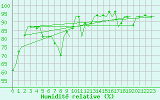 Courbe de l'humidit relative pour Altenstadt