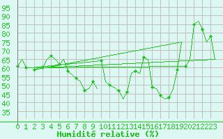 Courbe de l'humidit relative pour Floro