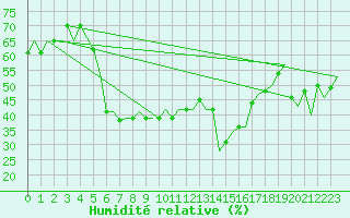 Courbe de l'humidit relative pour Larnaca Airport