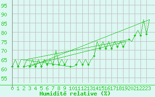 Courbe de l'humidit relative pour Frankfort (All)