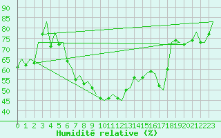 Courbe de l'humidit relative pour Frankfort (All)