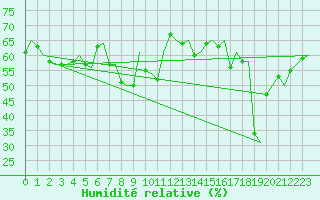 Courbe de l'humidit relative pour Faro / Aeroporto