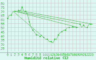 Courbe de l'humidit relative pour Kharkiv