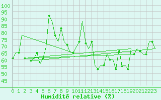 Courbe de l'humidit relative pour Palermo / Punta Raisi