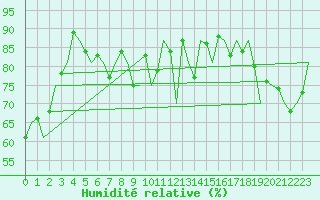 Courbe de l'humidit relative pour Laage