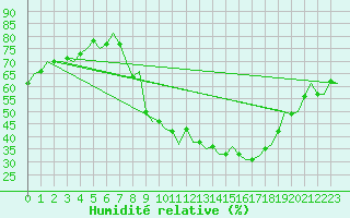 Courbe de l'humidit relative pour Laupheim