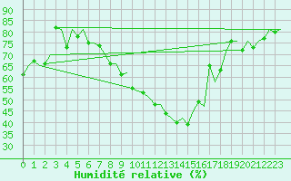 Courbe de l'humidit relative pour Volkel