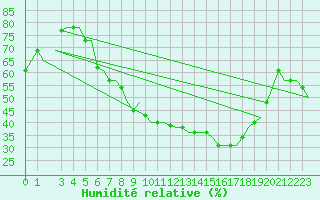 Courbe de l'humidit relative pour Verona / Villafranca