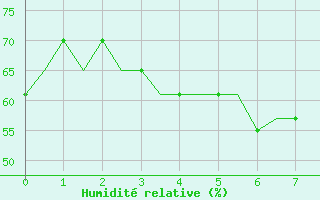 Courbe de l'humidit relative pour Minsk