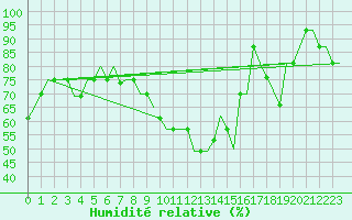 Courbe de l'humidit relative pour Doncaster Sheffield
