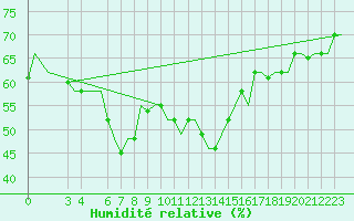 Courbe de l'humidit relative pour Djerba Mellita