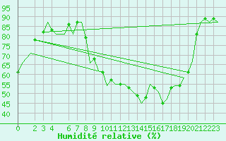 Courbe de l'humidit relative pour Bardenas Reales