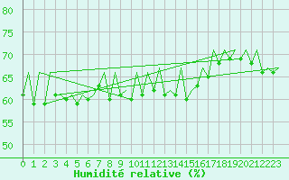 Courbe de l'humidit relative pour Duesseldorf