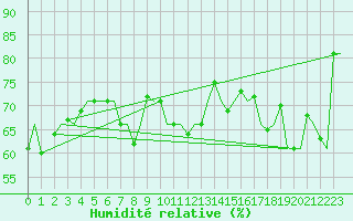 Courbe de l'humidit relative pour Platform Awg-1 Sea
