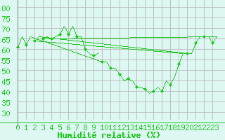 Courbe de l'humidit relative pour Bardenas Reales
