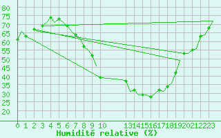 Courbe de l'humidit relative pour Schaffen (Be)